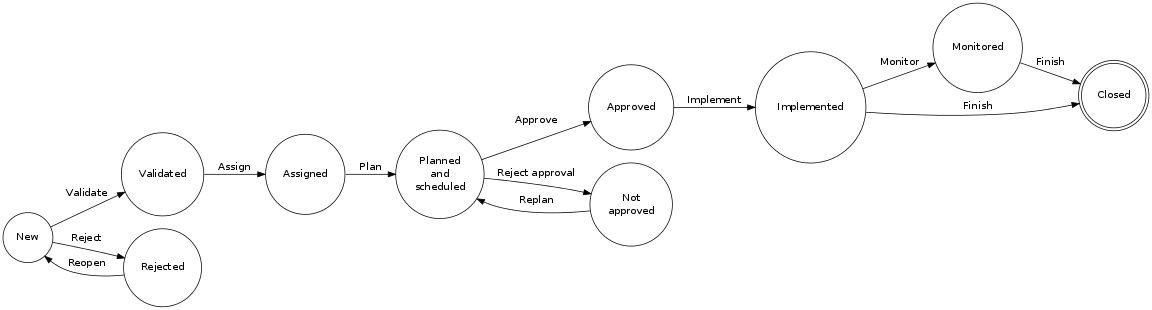 Normal Change Flow lifecycle_normalchange.png