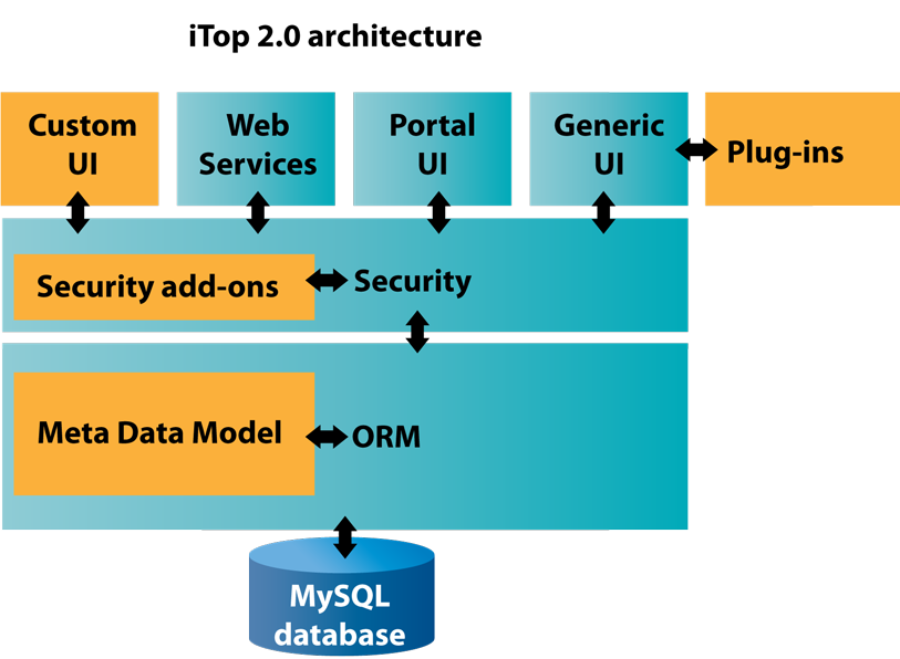 iTop architecture