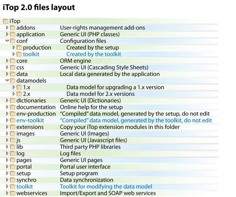 iTop 2.0 files layout