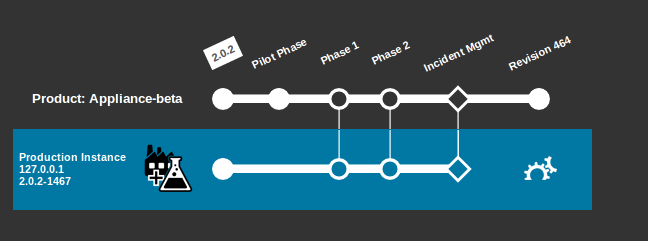 A new customization is ready for testing and deployment