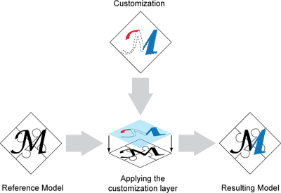 Customization principles Customization principles