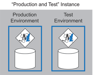 Test Environment on a "All In One" instance Test Environment on a "All In One" instance