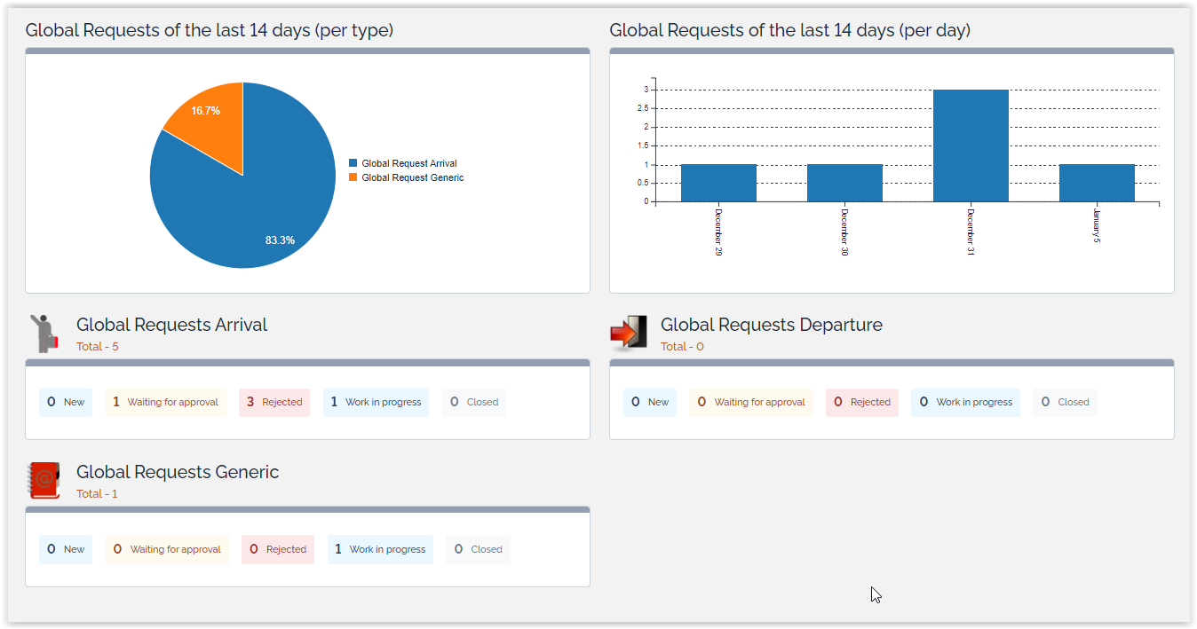  Global request management dashboard