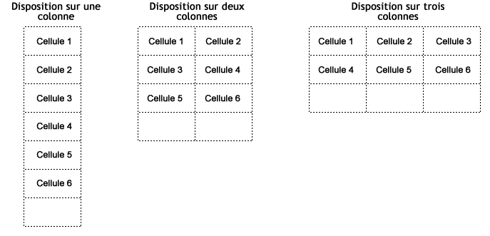 L'effet des mises en page sur les cellules