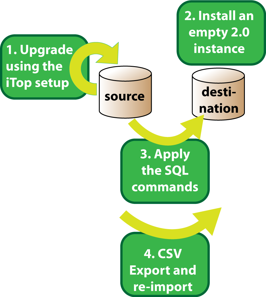 Overall Migration Process