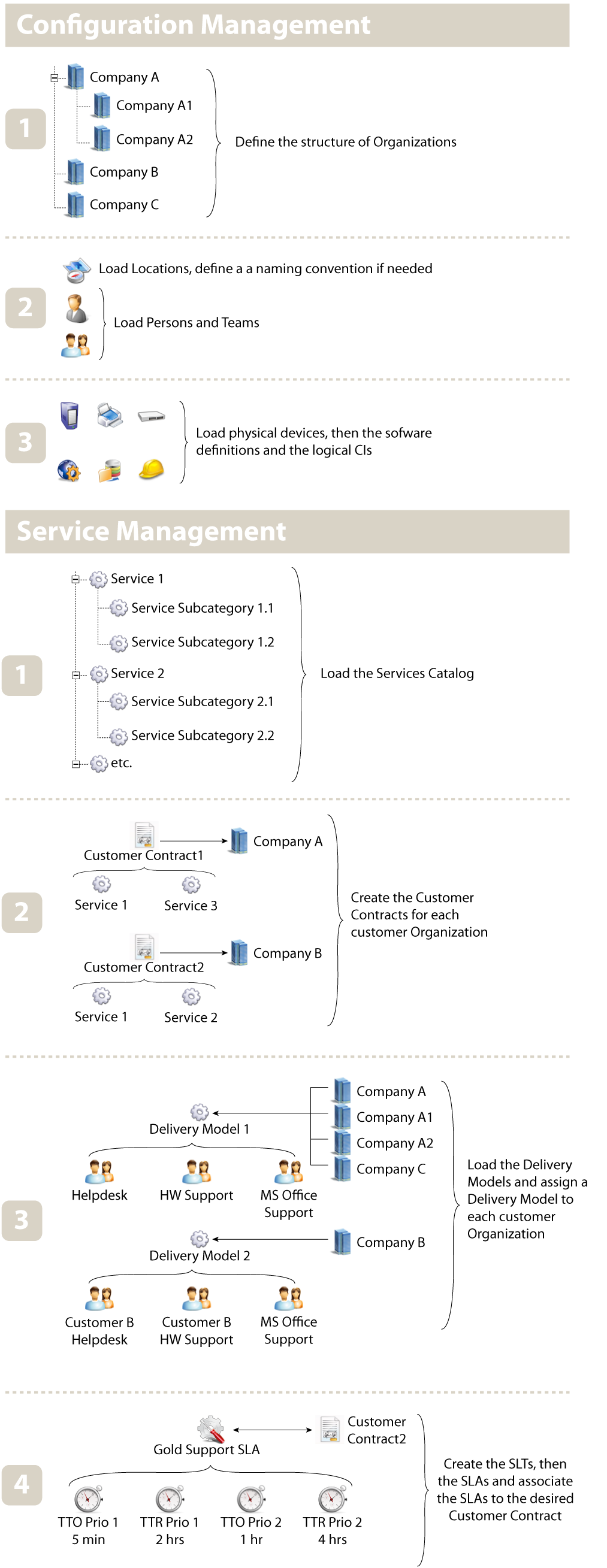 iTop on-boarding cheat sheet