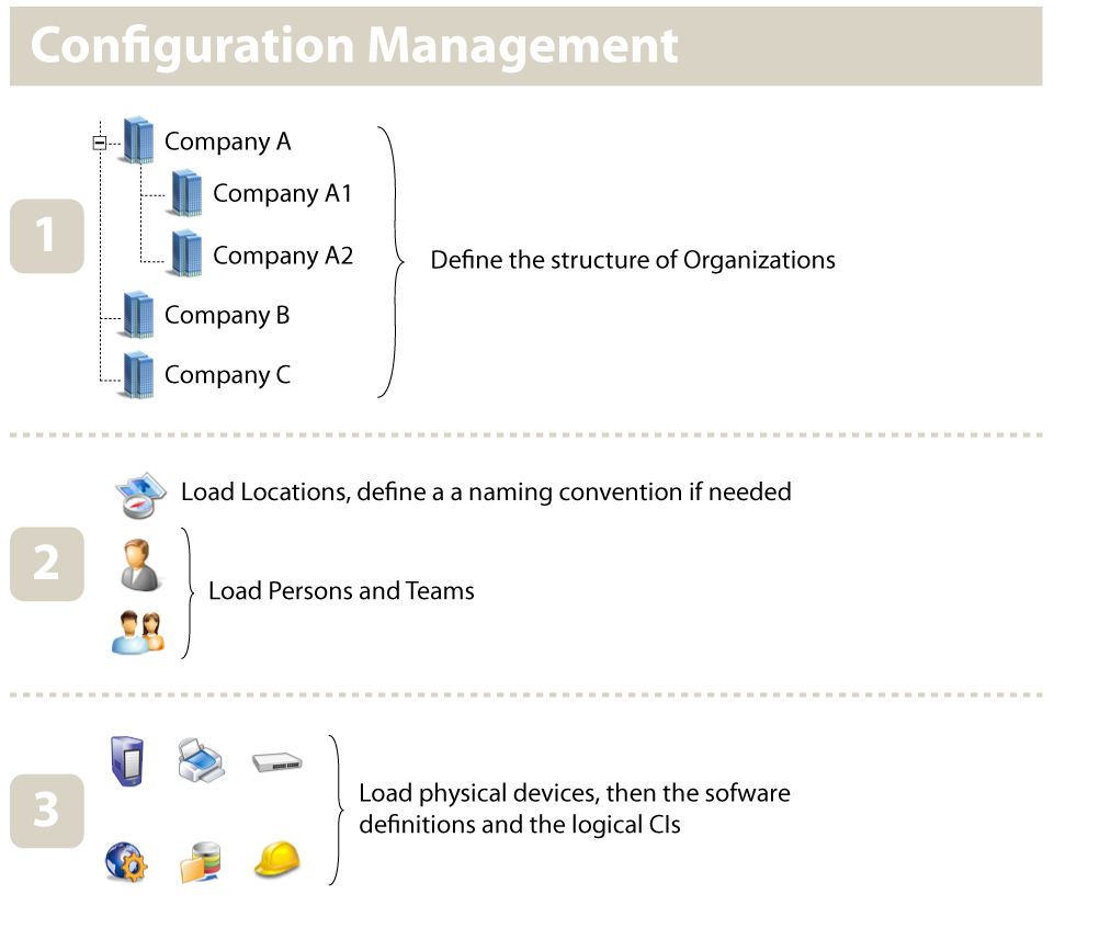 Configuration Management on-boarding