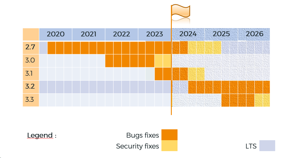 Calendrier Long term support et short term support 