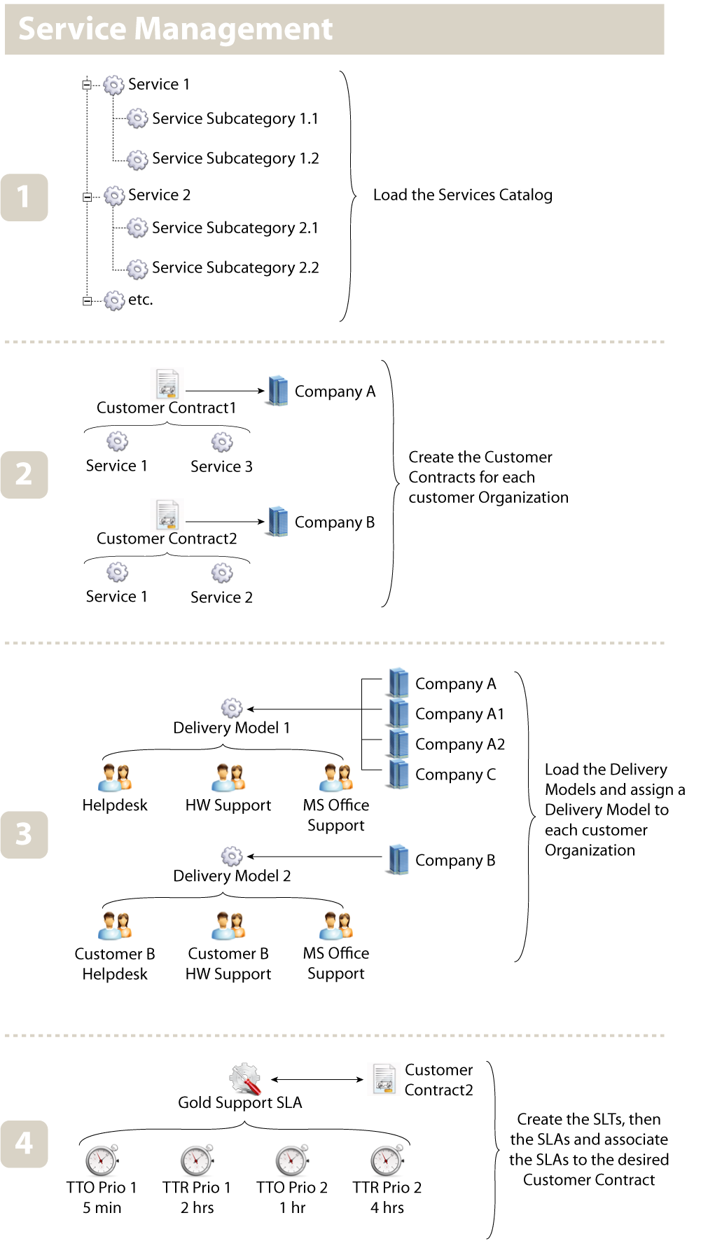 Service Management on-boarding