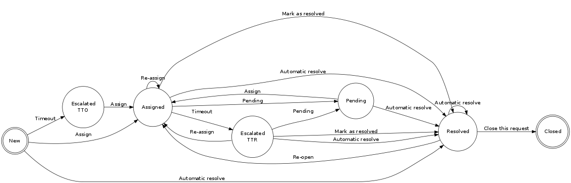 Standard Incident Life-cycle