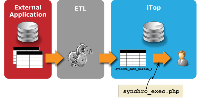  Data synchro by writing into the SQL replica table