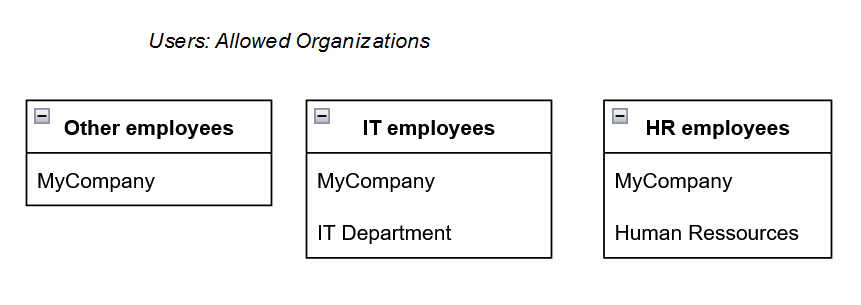 User's allowed organizations