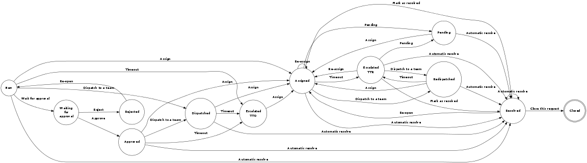 User Request Life-cycle with "dispatched" state