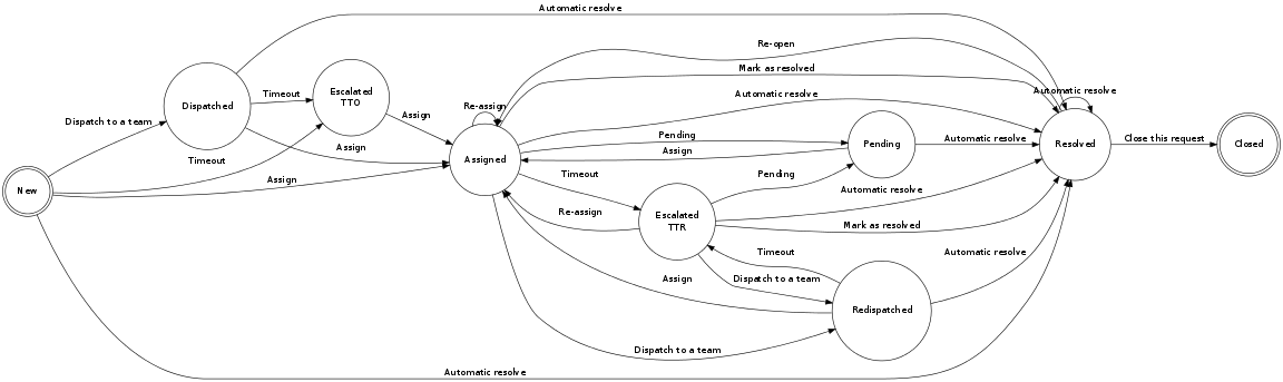 Incident Life-cycle with "dispatched" state