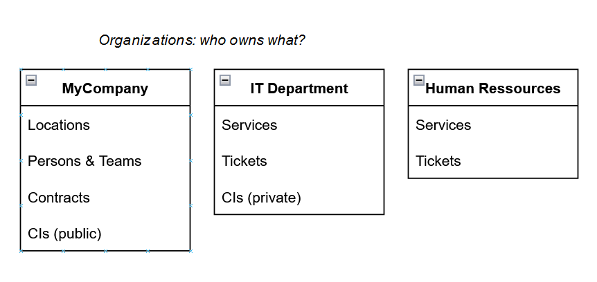 Objects's organization schema