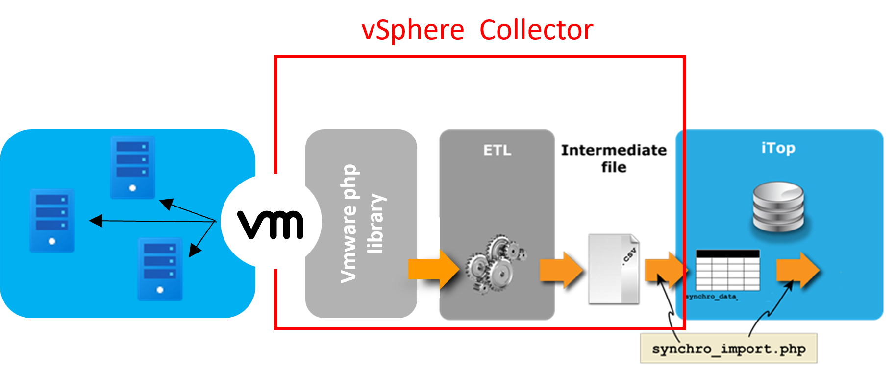 vSphere Data Collector